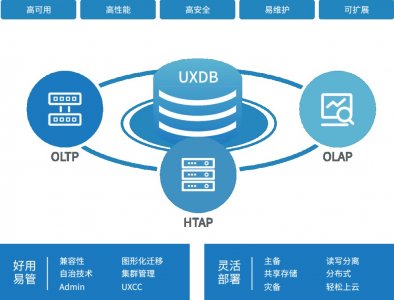 从MySQL迁移到UXDB，河北两家新能源场站实现数据库国产化改造