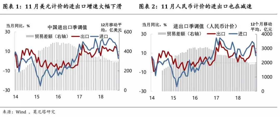 11月中国贸易数据点评，进出口增速均超预期下滑