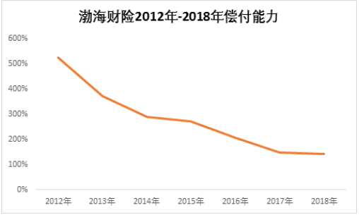 渤海财险连续两年半偿付能力低于150% 正着手引进战略投资者