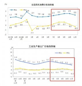 半年来环比涨幅首度为负！将影响2019年市场上的钱