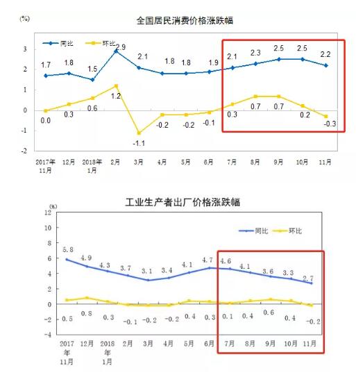 CPI和PPI环比双双下降是今年下半年以来的首次出现。