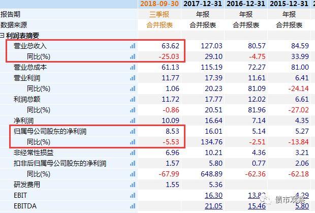 平安夜爆雷！中国500强控股企业、房地产百强企业3亿债券违约