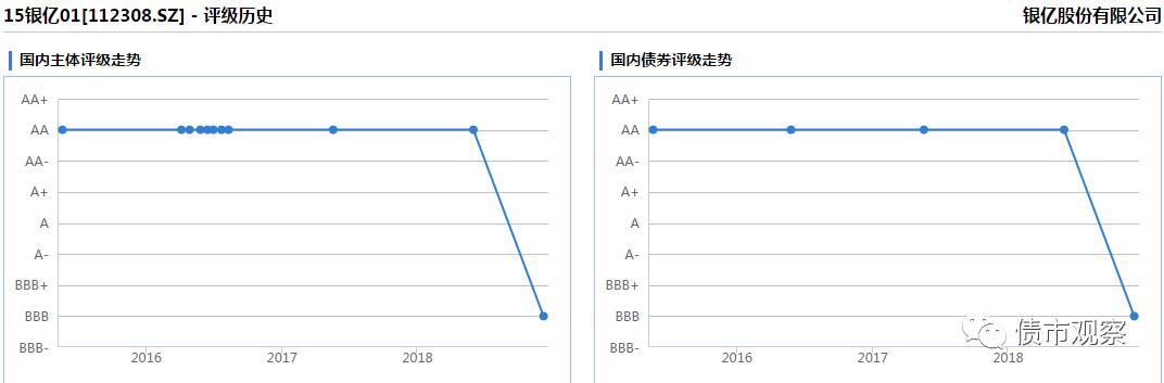 平安夜爆雷！中国500强控股企业、房地产百强企业3亿债券违约