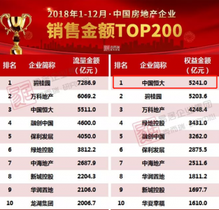 2018年破千亿房企共30家  恒大以5241.0亿权益金额位居首位