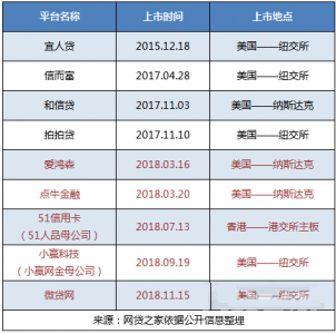 2018年上市公司p2p排行榜出炉