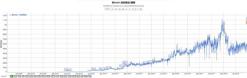 BTC历史活跃地址图
