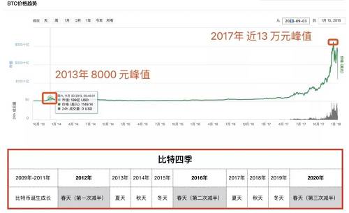 深度解析比特币的康波周期