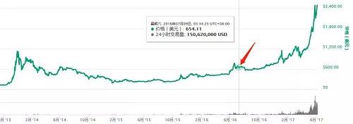 2016年7月9日，比特币产量减半