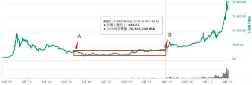 2014年12月底到2016年5月份，比特币底部横盘15个月