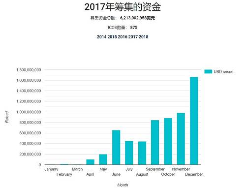 2017年全年ICO统计