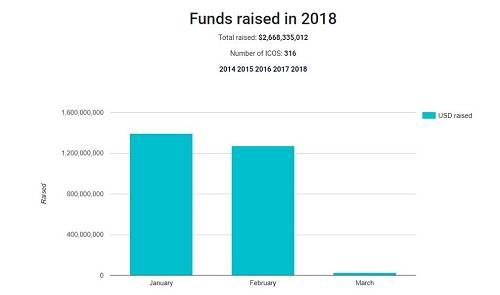 2018年1~3月ICO统计