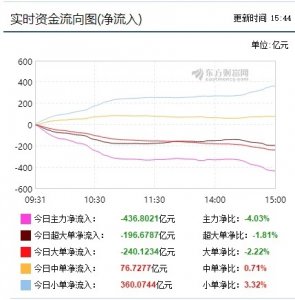 2.26成交额再创新高，主力却在出逃