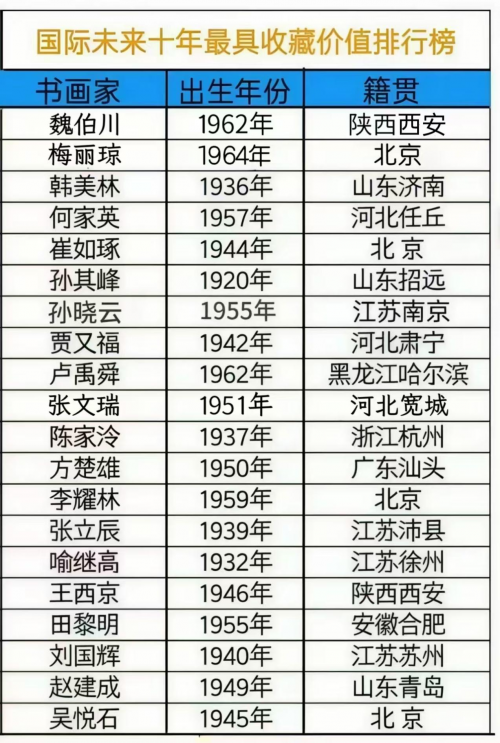 魏伯川——国际未来十年最具价值排行榜