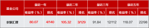 农银汇理基金权益基金近两年赚105.32%，位列行业前三甲