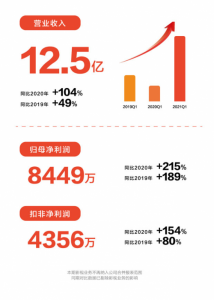 ​半年营收增幅高至57.4%，床垫龙头喜临门自主品牌发力