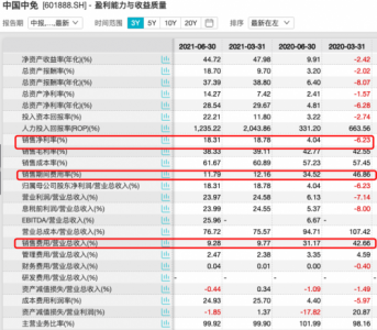 天猊投资点评中国中免2021中报：把握免税新政机遇营收、净利润均翻倍