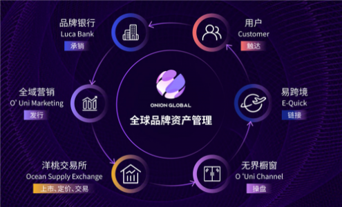 洋葱集团，解锁一站式购物