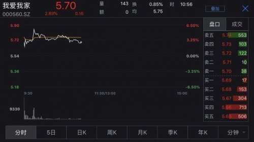 胡景晖炮轰租金被离职之后 我爱我家股价迎来大