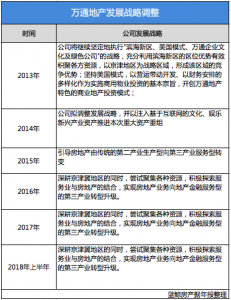 主业不振盲目“寻路”，万通地产三度转型失利