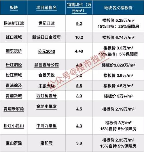 毫无疑问，前两年的高地价出让，抬高了上海楼市的热情，但本质上也提升了客户对市场的预期，但是关键的是，这样的预期本质上是透支未来的预期