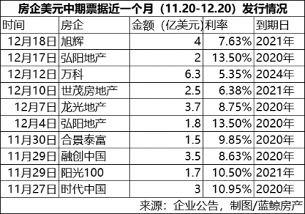 资金链吃紧、权益销售占比下降，弘阳地产规模